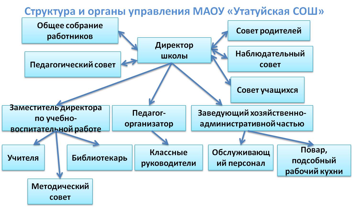 Структура